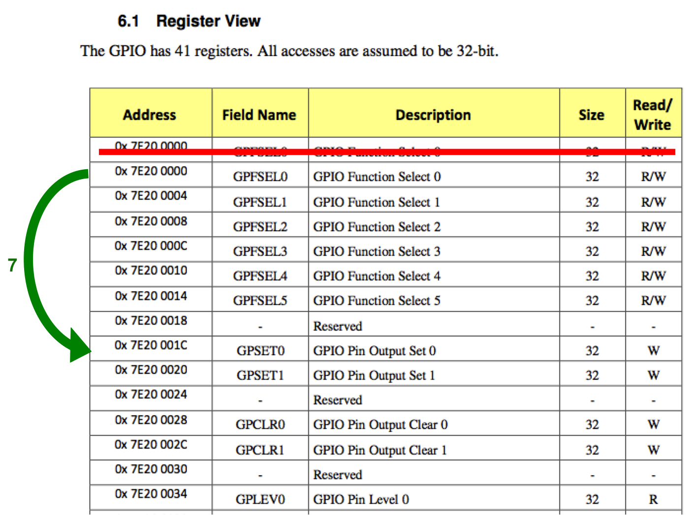 Table about RPI GPIOs
