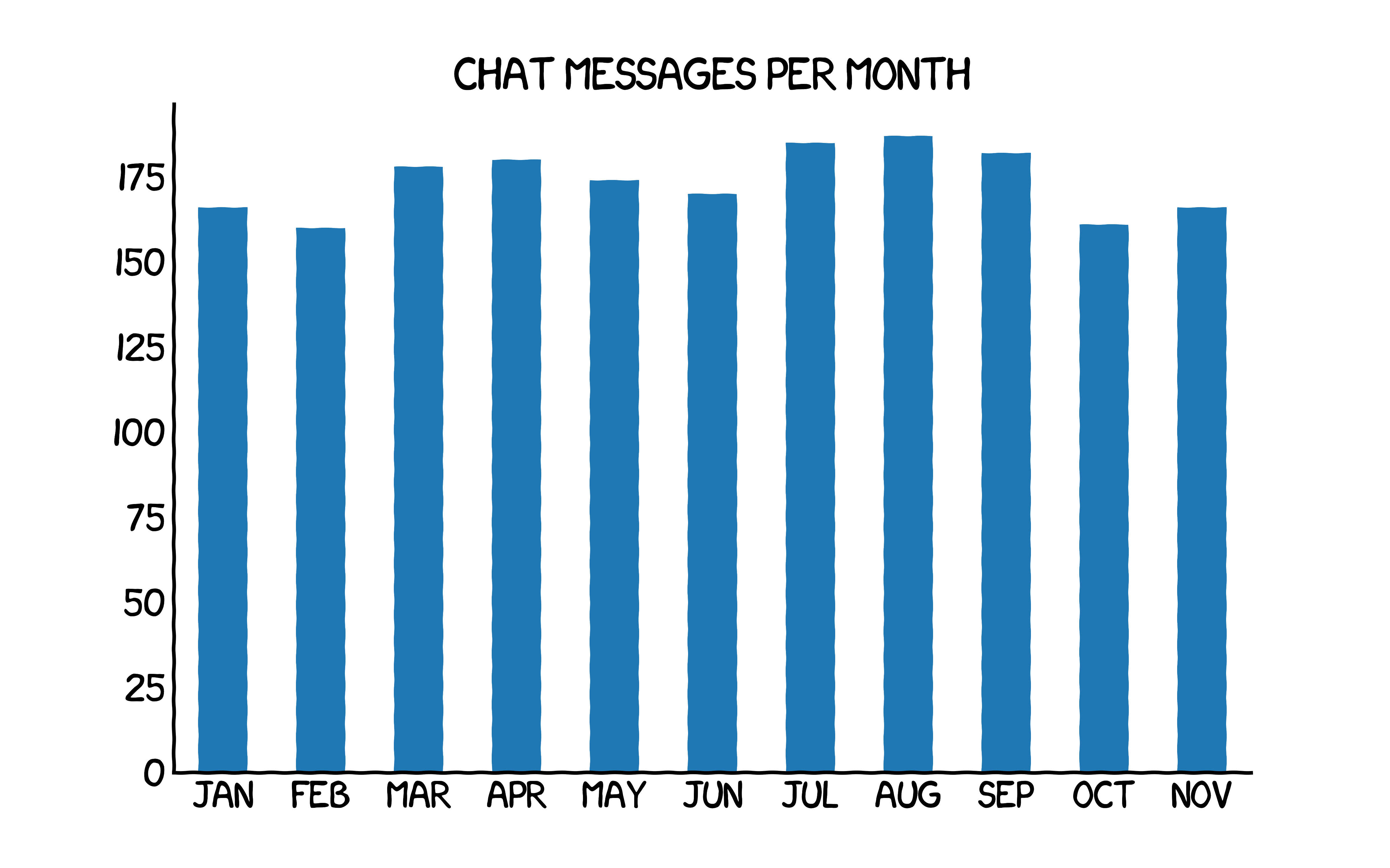 Example visualization from January until December